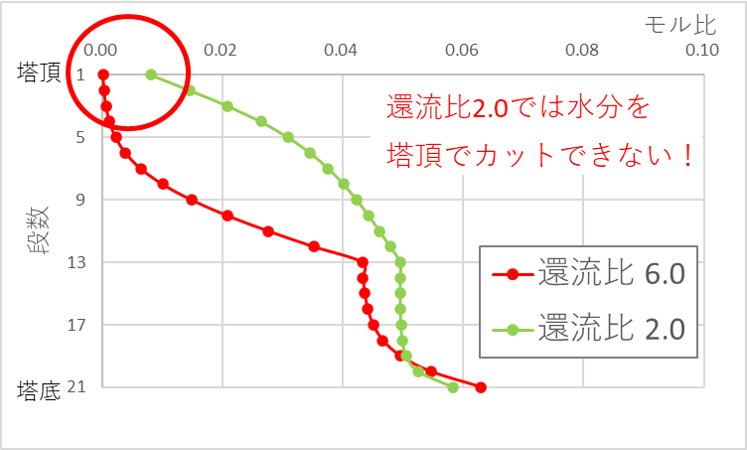 蒸留図_水分カット